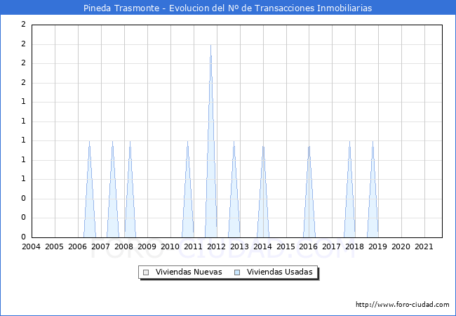 Evolución del número de compraventas de viviendas elevadas a escritura pública ante notario en el municipio de Pineda Trasmonte - 3T 2021