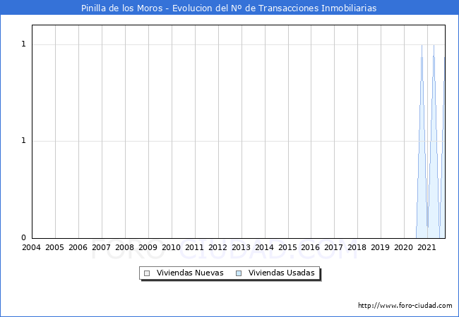 Evolución del número de compraventas de viviendas elevadas a escritura pública ante notario en el municipio de Pinilla de los Moros - 3T 2021