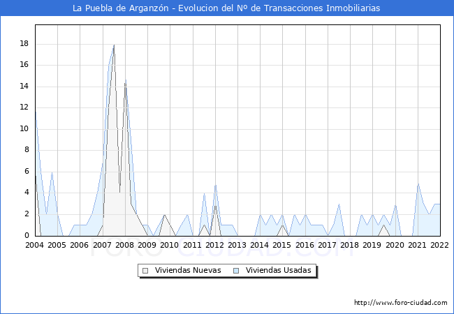 Evolución del número de compraventas de viviendas elevadas a escritura pública ante notario en el municipio de La Puebla de Arganzón - 4T 2021
