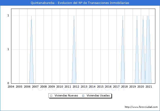 Evolución del número de compraventas de viviendas elevadas a escritura pública ante notario en el municipio de Quintanabureba - 3T 2021