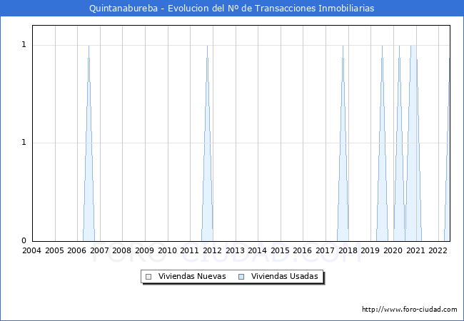 Evolución del número de compraventas de viviendas elevadas a escritura pública ante notario en el municipio de Quintanabureba - 2T 2022