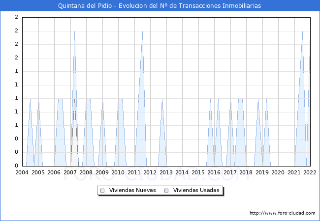Evolución del número de compraventas de viviendas elevadas a escritura pública ante notario en el municipio de Quintana del Pidio - 4T 2021