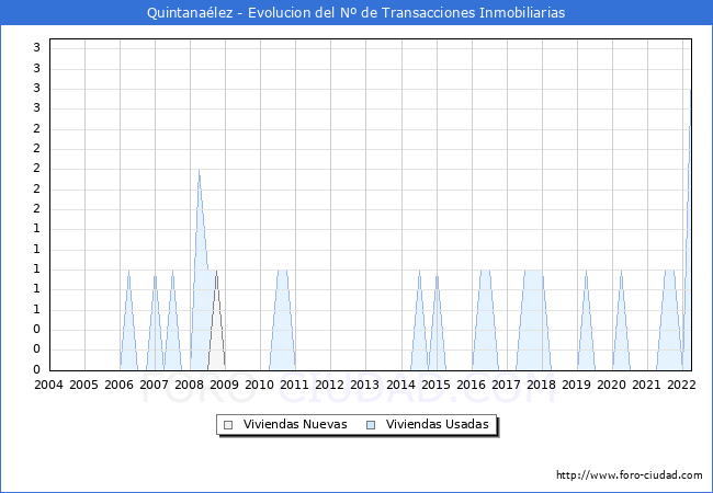 Evolución del número de compraventas de viviendas elevadas a escritura pública ante notario en el municipio de Quintanaélez - 1T 2022