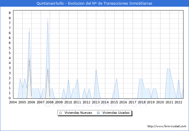 Evolución del número de compraventas de viviendas elevadas a escritura pública ante notario en el municipio de Quintanaortuño - 2T 2022