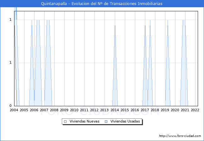 Evolución del número de compraventas de viviendas elevadas a escritura pública ante notario en el municipio de Quintanapalla - 1T 2022