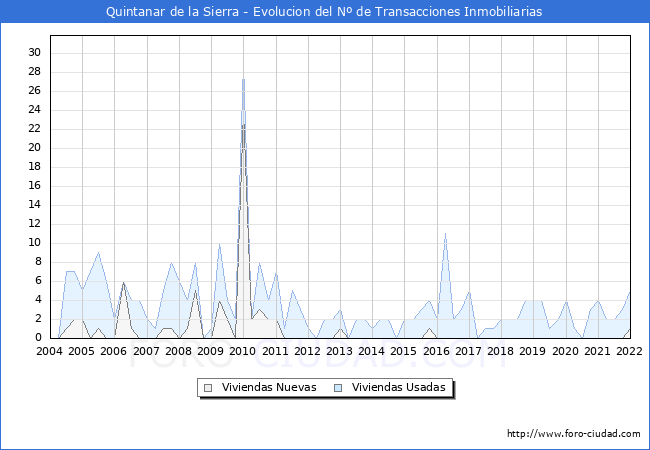 Evolución del número de compraventas de viviendas elevadas a escritura pública ante notario en el municipio de Quintanar de la Sierra - 4T 2021