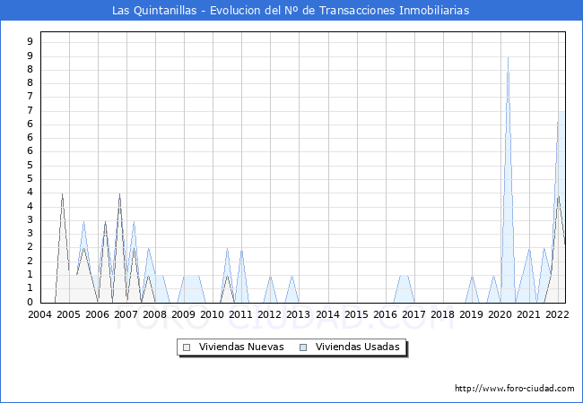 Evolución del número de compraventas de viviendas elevadas a escritura pública ante notario en el municipio de Las Quintanillas - 1T 2022