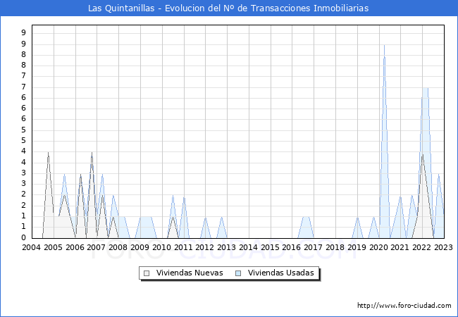 Evolución del número de compraventas de viviendas elevadas a escritura pública ante notario en el municipio de Las Quintanillas - 4T 2022