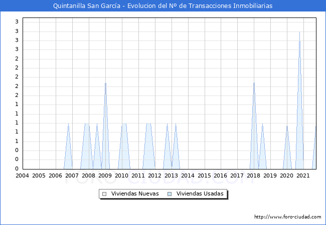 Evolución del número de compraventas de viviendas elevadas a escritura pública ante notario en el municipio de Quintanilla San García - 3T 2021