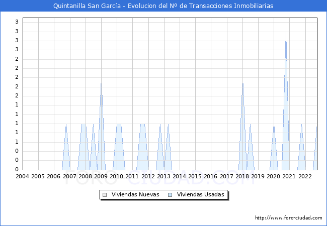 Evolución del número de compraventas de viviendas elevadas a escritura pública ante notario en el municipio de Quintanilla San García - 3T 2022
