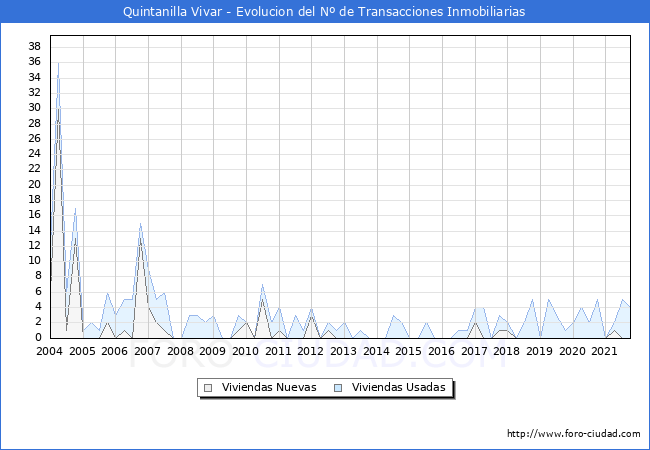 Evolución del número de compraventas de viviendas elevadas a escritura pública ante notario en el municipio de Quintanilla Vivar - 3T 2021