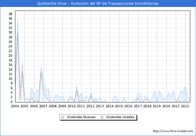 Evolución del número de compraventas de viviendas elevadas a escritura pública ante notario en el municipio de Quintanilla Vivar - 2T 2022