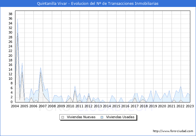 Evolución del número de compraventas de viviendas elevadas a escritura pública ante notario en el municipio de Quintanilla Vivar - 4T 2022