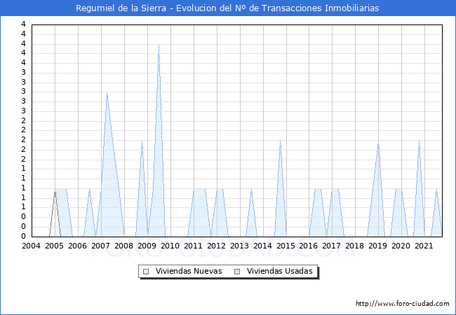 Evolución del número de compraventas de viviendas elevadas a escritura pública ante notario en el municipio de Regumiel de la Sierra - 3T 2021