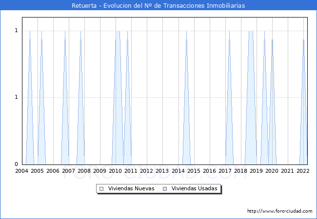 Evolución del número de compraventas de viviendas elevadas a escritura pública ante notario en el municipio de Retuerta - 1T 2022