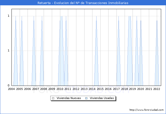 Evolución del número de compraventas de viviendas elevadas a escritura pública ante notario en el municipio de Retuerta - 2T 2022