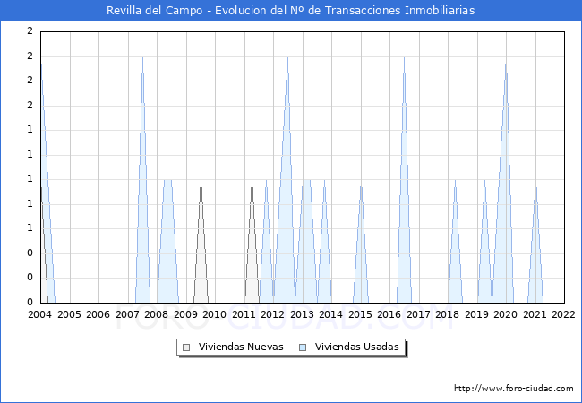 Evolución del número de compraventas de viviendas elevadas a escritura pública ante notario en el municipio de Revilla del Campo - 4T 2021