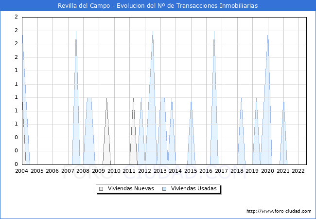 Evolución del número de compraventas de viviendas elevadas a escritura pública ante notario en el municipio de Revilla del Campo - 2T 2022