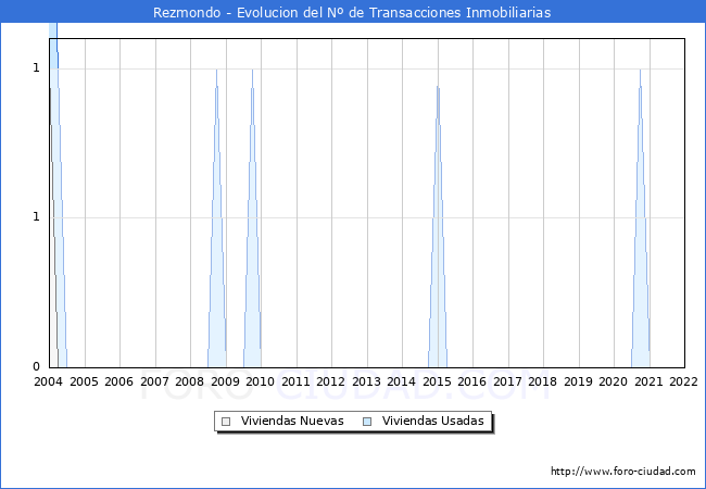 Evolución del número de compraventas de viviendas elevadas a escritura pública ante notario en el municipio de Rezmondo - 4T 2021