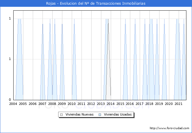 Evolución del número de compraventas de viviendas elevadas a escritura pública ante notario en el municipio de Rojas - 3T 2021