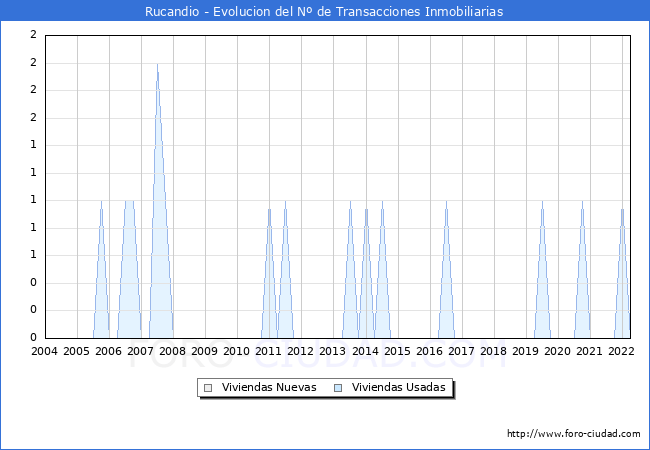 Evolución del número de compraventas de viviendas elevadas a escritura pública ante notario en el municipio de Rucandio - 1T 2022