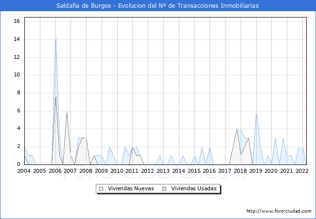 Evolución del número de compraventas de viviendas elevadas a escritura pública ante notario en el municipio de Saldaña de Burgos - 1T 2022
