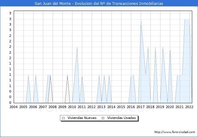 Evolución del número de compraventas de viviendas elevadas a escritura pública ante notario en el municipio de San Juan del Monte - 1T 2022
