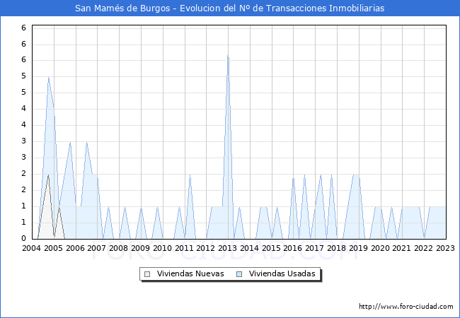 Evolución del número de compraventas de viviendas elevadas a escritura pública ante notario en el municipio de San Mamés de Burgos - 4T 2022