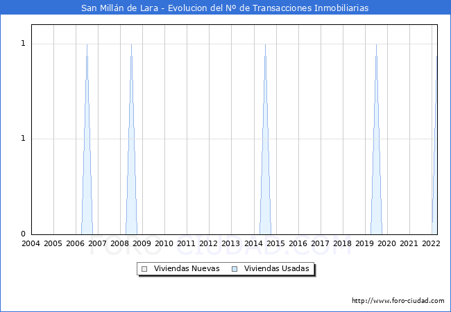 Evolución del número de compraventas de viviendas elevadas a escritura pública ante notario en el municipio de San Millán de Lara - 1T 2022