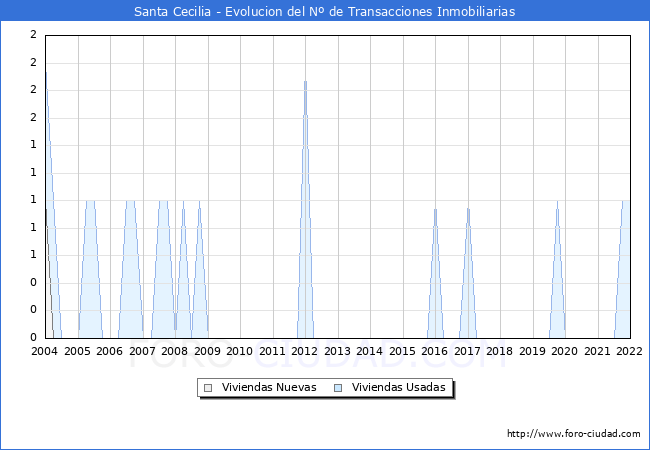 Evolución del número de compraventas de viviendas elevadas a escritura pública ante notario en el municipio de Santa Cecilia - 4T 2021