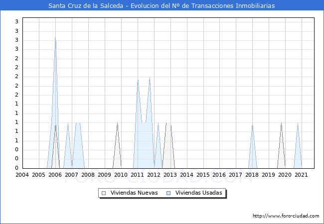 Evolución del número de compraventas de viviendas elevadas a escritura pública ante notario en el municipio de Santa Cruz de la Salceda - 3T 2021