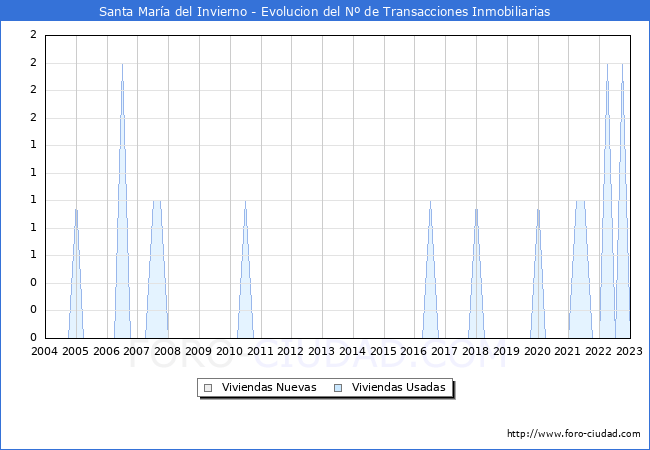 Evolución del número de compraventas de viviendas elevadas a escritura pública ante notario en el municipio de Santa María del Invierno - 4T 2022