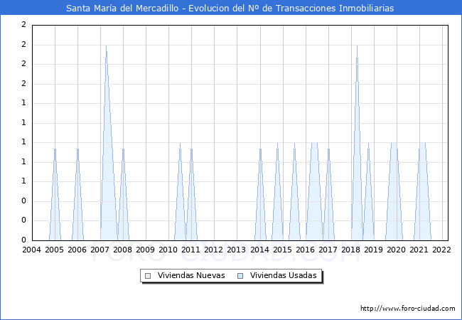 Evolución del número de compraventas de viviendas elevadas a escritura pública ante notario en el municipio de Santa María del Mercadillo - 1T 2022