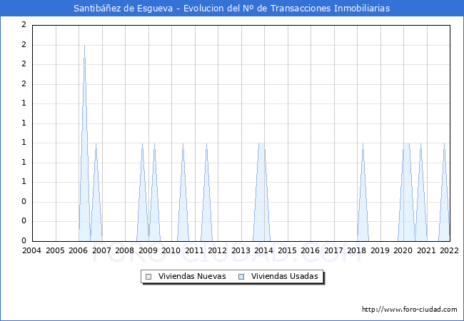 Evolución del número de compraventas de viviendas elevadas a escritura pública ante notario en el municipio de Santibáñez de Esgueva - 4T 2021