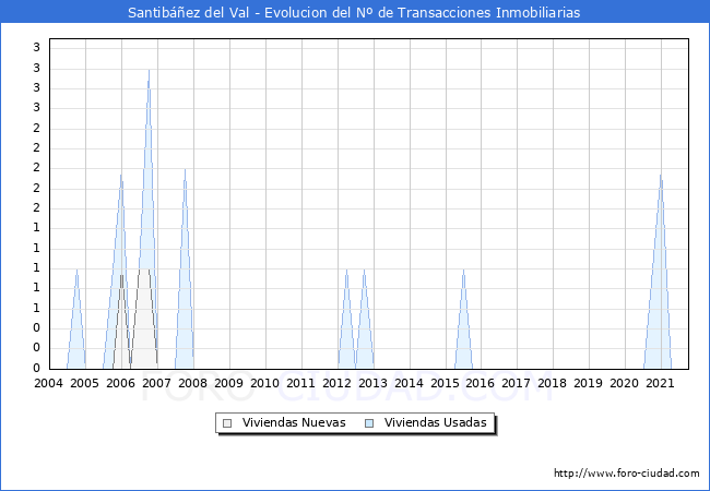 Evolución del número de compraventas de viviendas elevadas a escritura pública ante notario en el municipio de Santibáñez del Val - 3T 2021