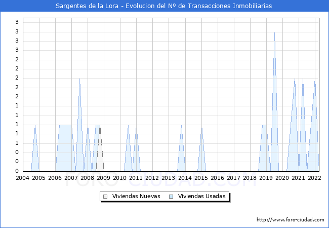 Evolución del número de compraventas de viviendas elevadas a escritura pública ante notario en el municipio de Sargentes de la Lora - 1T 2022