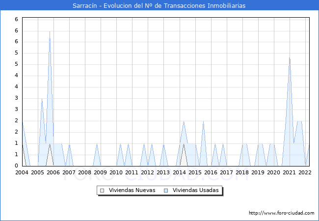 Evolución del número de compraventas de viviendas elevadas a escritura pública ante notario en el municipio de Sarracín - 1T 2022