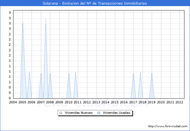 Evolución del número de compraventas de viviendas elevadas a escritura pública ante notario en el municipio de Solarana - 2T 2022