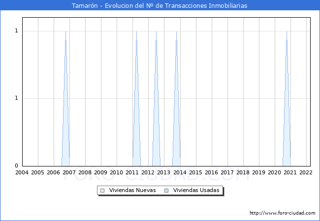 Evolución del número de compraventas de viviendas elevadas a escritura pública ante notario en el municipio de Tamarón - 1T 2022