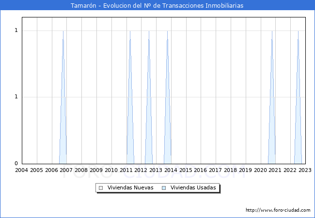 Evolución del número de compraventas de viviendas elevadas a escritura pública ante notario en el municipio de Tamarón - 4T 2022