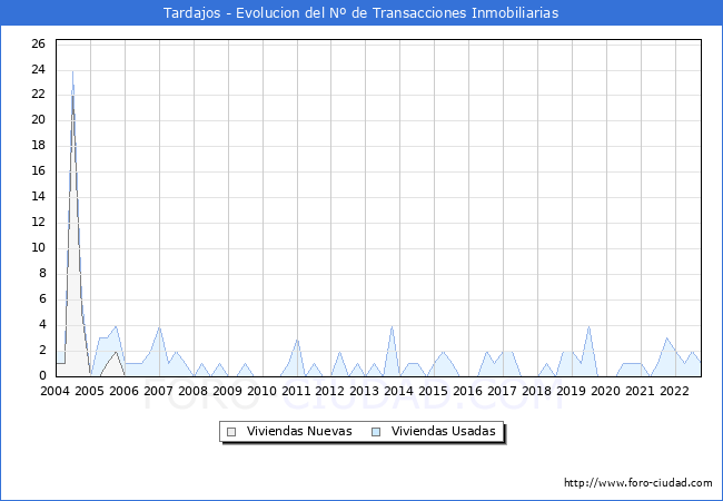 Evolución del número de compraventas de viviendas elevadas a escritura pública ante notario en el municipio de Tardajos - 3T 2022