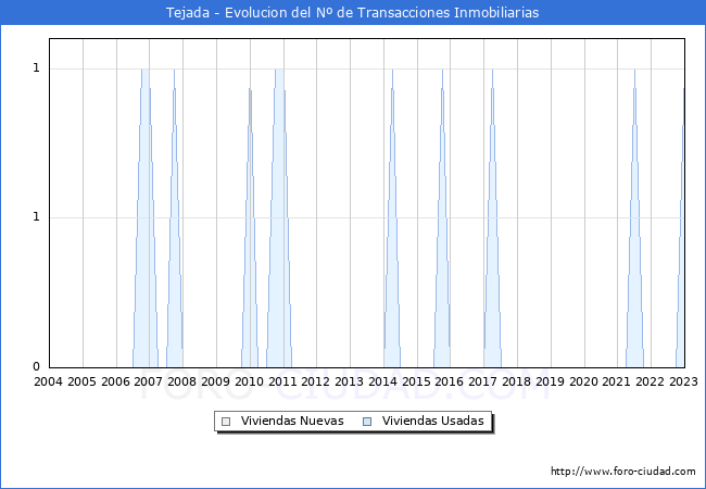Evolución del número de compraventas de viviendas elevadas a escritura pública ante notario en el municipio de Tejada - 4T 2022