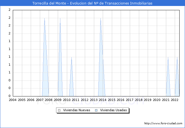 Evolución del número de compraventas de viviendas elevadas a escritura pública ante notario en el municipio de Torrecilla del Monte - 2T 2022