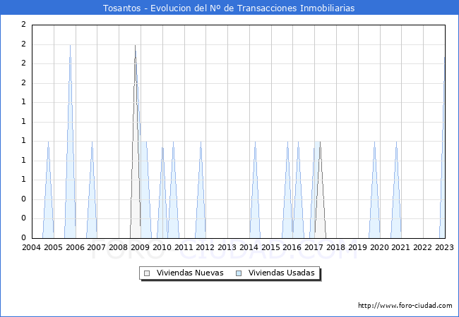 Evolución del número de compraventas de viviendas elevadas a escritura pública ante notario en el municipio de Tosantos - 4T 2022