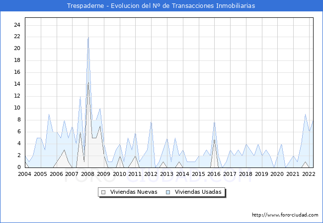 Evolución del número de compraventas de viviendas elevadas a escritura pública ante notario en el municipio de Trespaderne - 1T 2022