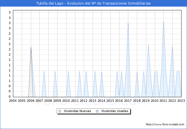 Evolución del número de compraventas de viviendas elevadas a escritura pública ante notario en el municipio de Tubilla del Lago - 4T 2022