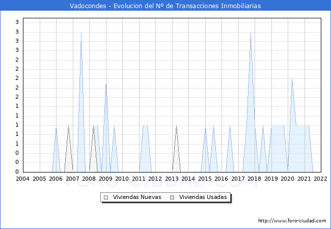 Evolución del número de compraventas de viviendas elevadas a escritura pública ante notario en el municipio de Vadocondes - 4T 2021