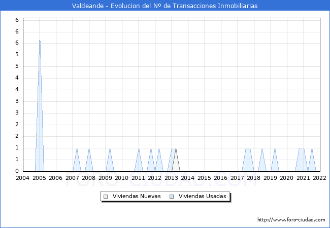 Evolución del número de compraventas de viviendas elevadas a escritura pública ante notario en el municipio de Valdeande - 4T 2021