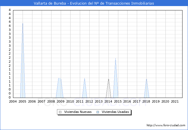 Evolución del número de compraventas de viviendas elevadas a escritura pública ante notario en el municipio de Vallarta de Bureba - 3T 2021