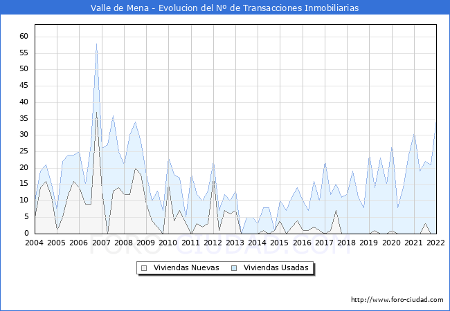 Evolución del número de compraventas de viviendas elevadas a escritura pública ante notario en el municipio de Valle de Mena - 4T 2021